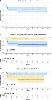 Survival and prognostic factors of progressive multifocal leukoencephalopathy in people living with HIV in modern ART era